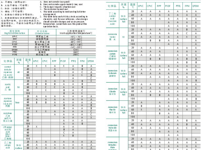 产品耐腐蚀性能表